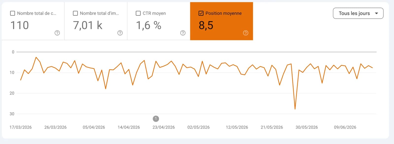 Search Console de Master Smile Clinic : position moyenne suivie jour après jour